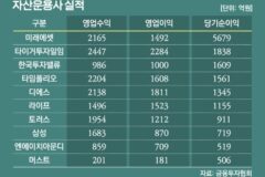 [금융투자 상반기 실적]성과보수 앞세운 사모운용 또 약진…”하반기가 진짜 실력”