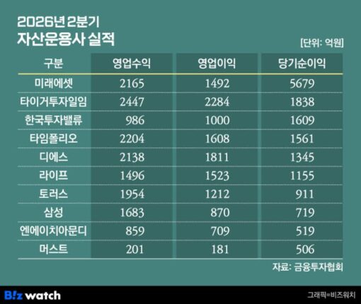 [금융투자 상반기 실적]성과보수 앞세운 사모운용 또 약진…”하반기가 진짜 실력”