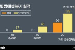 빗썸에셋, 유가증권 투자로 ‘순이익률 254%’