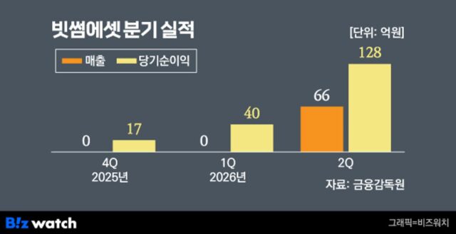 빗썸에셋, 유가증권 투자로 ‘순이익률 254%’