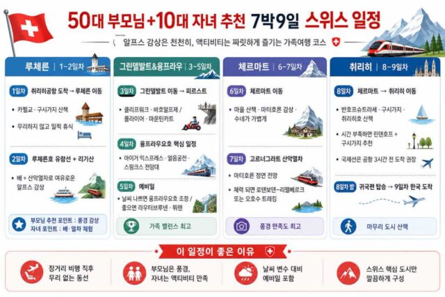 50대 부모님+10대 자녀 추천 7박9일 스위스 일정 추천