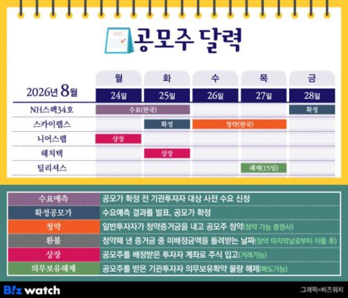 [공모주달력]흥행 엇갈린 니어스랩·해치텍 잇따라 코스닥 상장