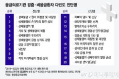 알아두면 유익한 응급실 진료 우선순위