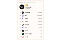톱셀럽 8월 23일 일간 그룹 891표 차…이세계아이돌·하데스 초접전