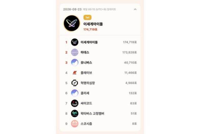 톱셀럽 8월 23일 일간 그룹 891표 차…이세계아이돌·하데스 초접전