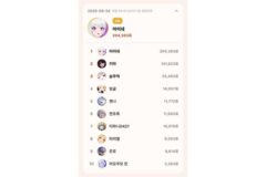 톱셀럽 8월 24일 일간, 아이네 20만표…하데스는 5인 전원 상위권