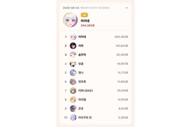 톱셀럽 8월 24일 일간, 아이네 20만표…하데스는 5인 전원 상위권