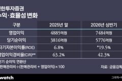 체질 바꾼 신한투자증권, 다음 과제는 ‘AX·발행어음’ 발판 성장