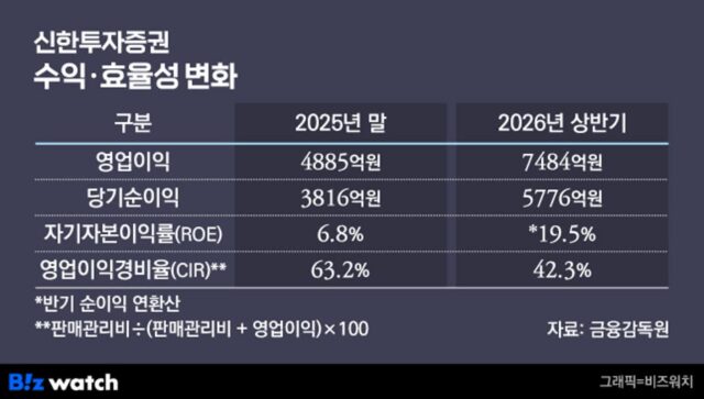체질 바꾼 신한투자증권, 다음 과제는 ‘AX·발행어음’ 발판 성장