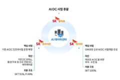 SKT, AI 데이터센터 전문 ‘SK호라이즌’ 신설…국산 보안 AI 개발 체계 구축