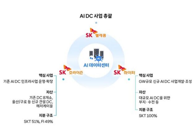 SKT, AI 데이터센터 전문 ‘SK호라이즌’ 신설…국산 보안 AI 개발 체계 구축
