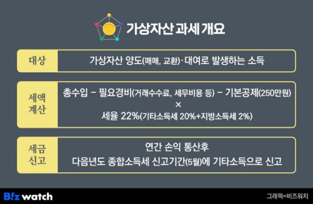 가상자산 세금, 국내투자자만 ‘역차별’…”해외·디파이 세원 포착 못해”