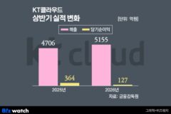 MS 협업 탓?…KT클라우드, 순이익 3분의 1로 ‘뚝’