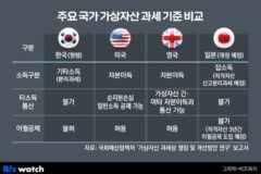 [가상자산 과세]②손해 났어도 세금은 내라?…곳곳에 허점
