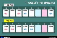 주식 판돈 빨리주면 부담? 결제주기 단축에 튀어나온 걱정들