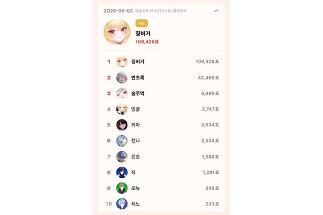 징버거·이세계아이돌, 톱셀럽 9월 3일 일간 개인·그룹 부문 이틀 연속 1위