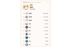징버거·이세계아이돌, 톱셀럽 9월 3일 일간 개인·그룹 부문 이틀 연속 1위