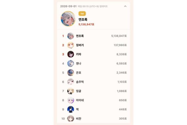 톱셀럽 9월 첫날 판도 변화…일간 1위 하데스 연초록 513만표