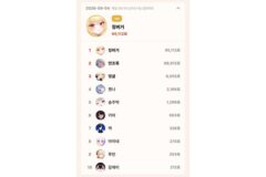 하데스, 톱셀럽 9월 4일 일간 그룹 1위…개인 1위는 징버거