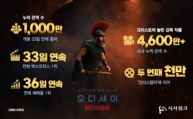 천만까지 33일, 아이맥스 113만… 숫자로 본 ‘오디세이’ 신드롬
