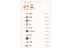 징버거, 톱셀럽 9월 7일 일간 개인 1위…이틀 연속 선두