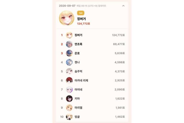 징버거, 톱셀럽 9월 7일 일간 개인 1위…이틀 연속 선두