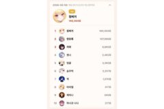 이세게아이돌 징버거, 톱셀럽 9월 9일 일간 개인 1위…16만 404표로 압도