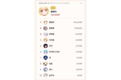 스텔라이브 유니버스 그룹 3위로…톱셀럽 9월 12일 일간 1위는 징버거