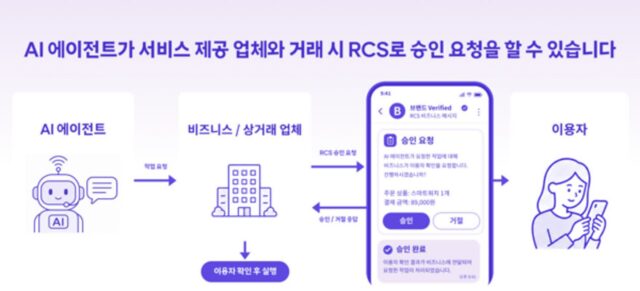 SKT, AI 에이전트 거래 승인도 메시지로…RCS 활용 확대