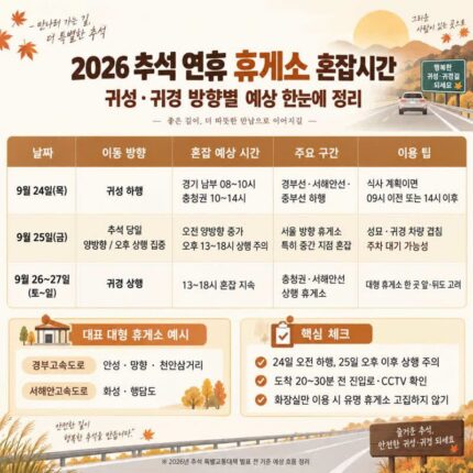 추석 연휴 고속도로 휴게소 혼잡시간, 귀성·귀경 방향별 예상