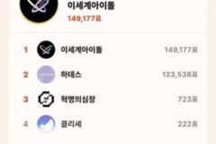하데스 5인 개인 2~6위 연속 점유…톱셀럽 9월 14일 일간 1위 징버거