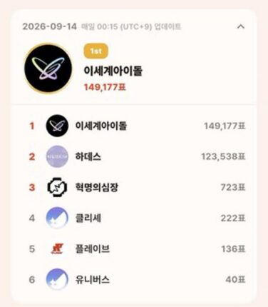 하데스 5인 개인 2~6위 연속 점유…톱셀럽 9월 14일 일간 1위 징버거
