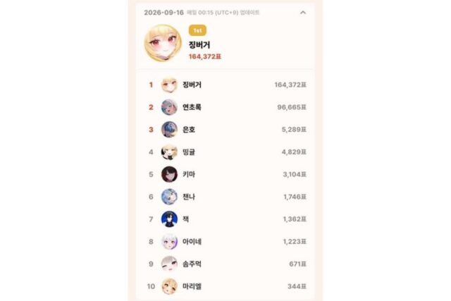 징버거, 톱셀럽 9월 16일 일간 개인 1위…16만 4372표로 9월 최다
