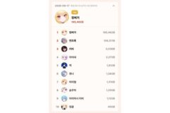 징버거, 톱셀럽 9월 17일 일간 개인 1위…이틀 연속 9월 최다 경신
