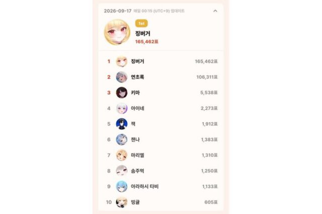 징버거, 톱셀럽 9월 17일 일간 개인 1위…이틀 연속 9월 최다 경신