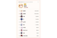 이세계아이돌·하데스 1만 2082표 차…톱셀럽 9월 18일 일간 1위 징버거