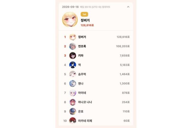 이세계아이돌·하데스 1만 2082표 차…톱셀럽 9월 18일 일간 1위 징버거