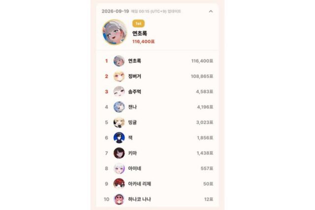 연초록·하데스, 톱셀럽 9월 19일 일간 개인·그룹 1위…14일 만에 교체
