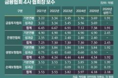 [단독]금융협회장 연봉 서열, 금투협회장이 은행연합회장 제쳤다