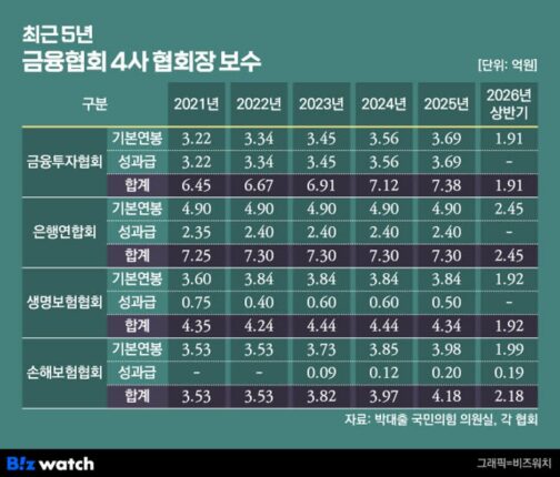 [단독]금융협회장 연봉 서열, 금투협회장이 은행연합회장 제쳤다
