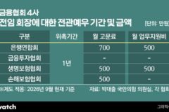 전임 회장 고문료 ‘0원’…전관예우 줄인 금융투자협회