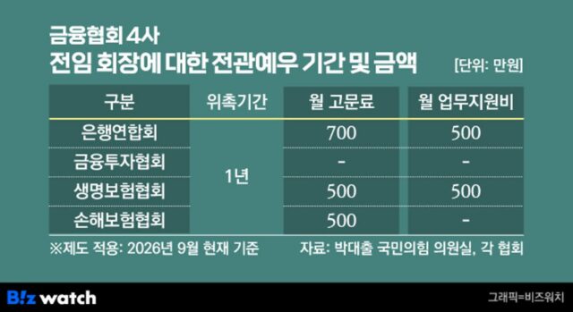 전임 회장 고문료 ‘0원’…전관예우 줄인 금융투자협회