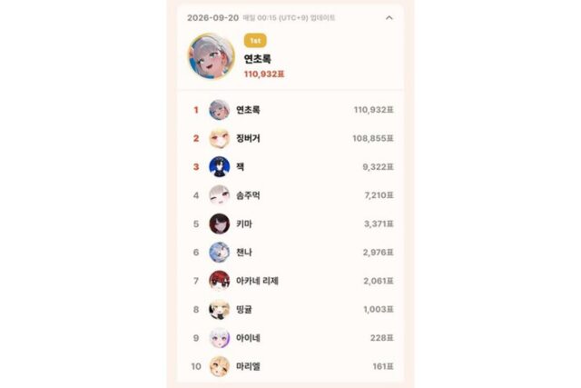 연초록·하데스, 톱셀럽 9월 20일 일간 개인·그룹 이틀 연속 1위