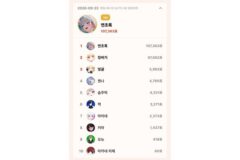 하데스 5인 개인 2~5위 연속 점유…톱셀럽 9월 22일 일간 1위 연초록
