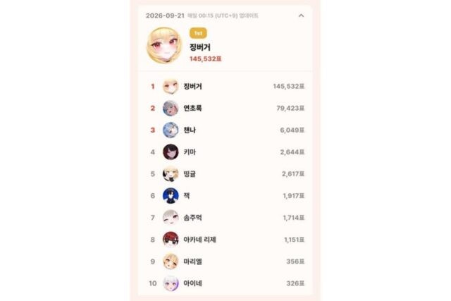 징버거·이세계아이돌, 톱셀럽 9월 21일 일간 개인·그룹 1위