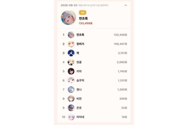 9월 23일 topceleV 개인 연초록·그룹 하데스 1위 유지…리레볼루션 잭 개인 3위