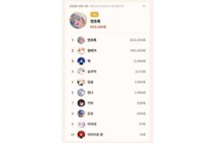 9월 25일 톱셀럽 연초록 62만표로 나흘 연속 1위…징버거와 격차 52만표, 마감 닷새 앞