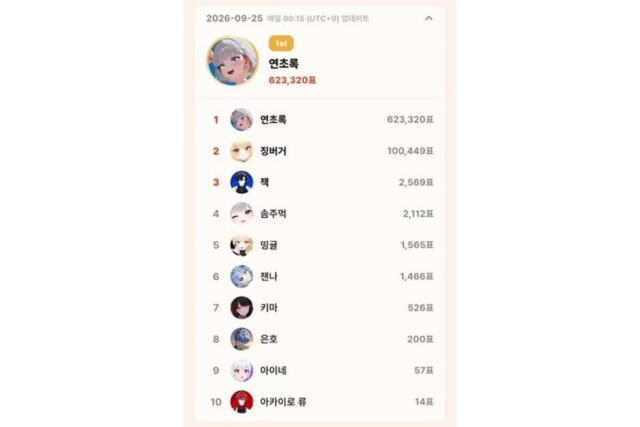 9월 25일 톱셀럽 연초록 62만표로 나흘 연속 1위…징버거와 격차 52만표, 마감 닷새 앞