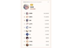 topceleV 9월 24일 집계, 연초록·하데스 하루 새 10만표 이상 늘며 1위 굳혀가…마감 6일 앞