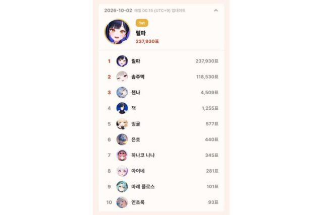 10월 2일 톱셀럽, 이세계아이돌 릴파 237,930표로 1위…하루 만에 솜주먹과 선두 교체